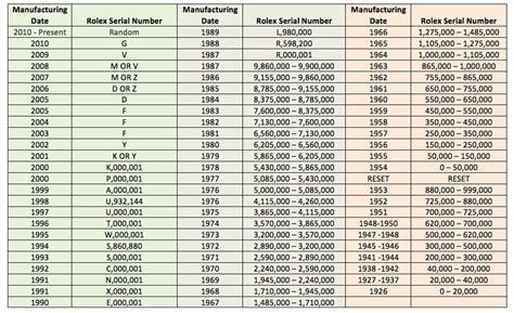 rolex serial year list|rolex serial number by year.